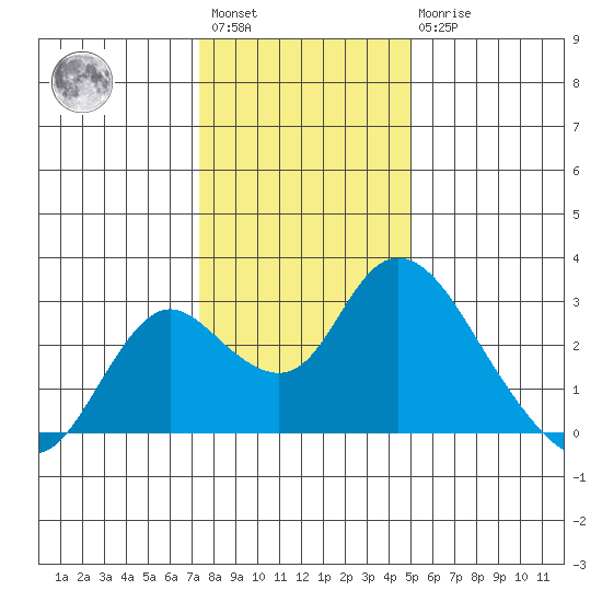 Georgiana Slough tide chart for Saturday, January 3, 2026