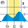Georgiana Slough tide chart for Saturday, January 3, 2026