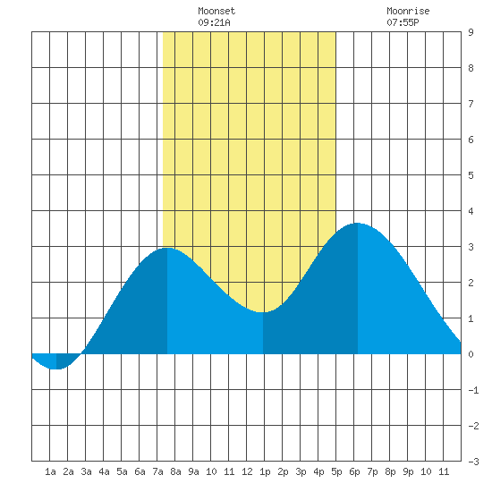 Georgiana Slough tide chart for Monday, January 5, 2026