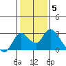 Georgiana Slough tide chart for Monday, January 5, 2026