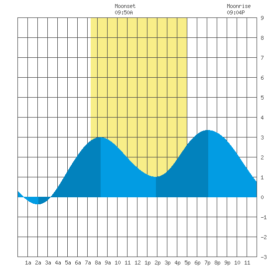 Georgiana Slough tide chart for Tuesday, January 6, 2026