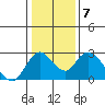 Georgiana Slough tide chart for Wednesday, January 7, 2026