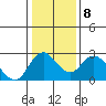 Georgiana Slough tide chart for Thursday, January 8, 2026
