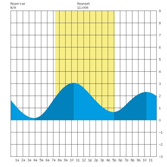 Georgiana Slough tide chart for Friday, January 9, 2026