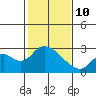 Georgiana Slough tide chart for Tuesday, February 10, 2026