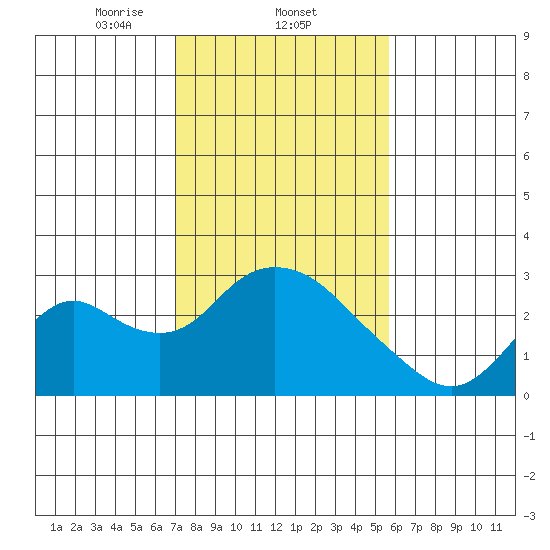 Georgiana Slough tide chart for Wednesday, February 11, 2026