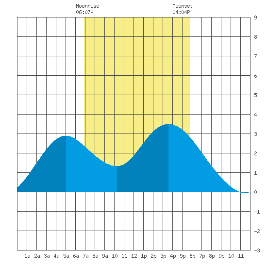 Georgiana Slough tide chart for Sunday, February 15, 2026