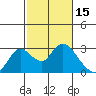 Georgiana Slough tide chart for Sunday, February 15, 2026