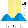Georgiana Slough tide chart for Monday, February 16, 2026