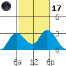 Georgiana Slough tide chart for Tuesday, February 17, 2026