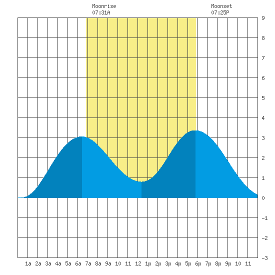Georgiana Slough tide chart for Wednesday, February 18, 2026