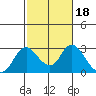 Georgiana Slough tide chart for Wednesday, February 18, 2026