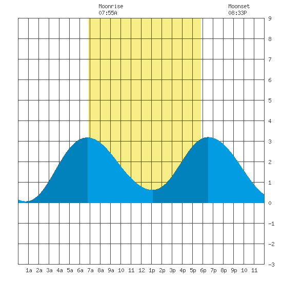 Georgiana Slough tide chart for Thursday, February 19, 2026