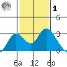 Georgiana Slough tide chart for Sunday, February 1, 2026