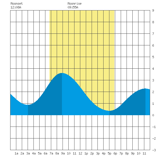 Georgiana Slough tide chart for Monday, February 23, 2026