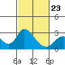 Georgiana Slough tide chart for Monday, February 23, 2026