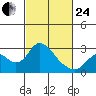 Georgiana Slough tide chart for Tuesday, February 24, 2026