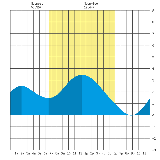 Georgiana Slough tide chart for Thursday, February 26, 2026