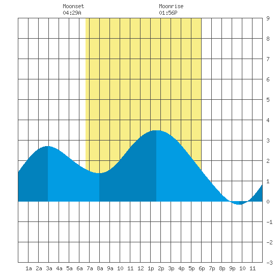 Georgiana Slough tide chart for Friday, February 27, 2026
