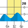 Georgiana Slough tide chart for Saturday, February 28, 2026