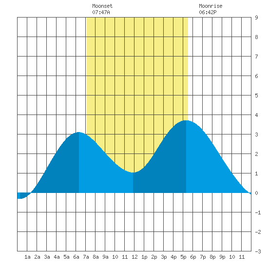 Georgiana Slough tide chart for Monday, February 2, 2026