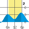 Georgiana Slough tide chart for Monday, February 2, 2026