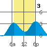 Georgiana Slough tide chart for Tuesday, February 3, 2026
