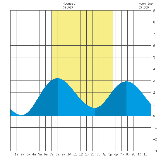 Georgiana Slough tide chart for Thursday, February 5, 2026