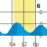 Georgiana Slough tide chart for Friday, February 6, 2026