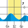 Georgiana Slough tide chart for Saturday, February 7, 2026