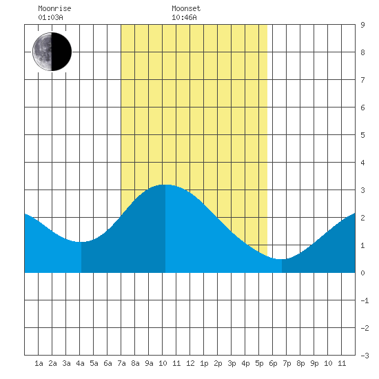 Georgiana Slough tide chart for Monday, February 9, 2026