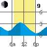 Georgiana Slough tide chart for Monday, February 9, 2026