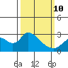 Georgiana Slough tide chart for Tuesday, March 10, 2026