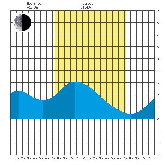 Georgiana Slough tide chart for Wednesday, March 11, 2026