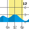 Georgiana Slough tide chart for Thursday, March 12, 2026