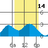 Georgiana Slough tide chart for Saturday, March 14, 2026