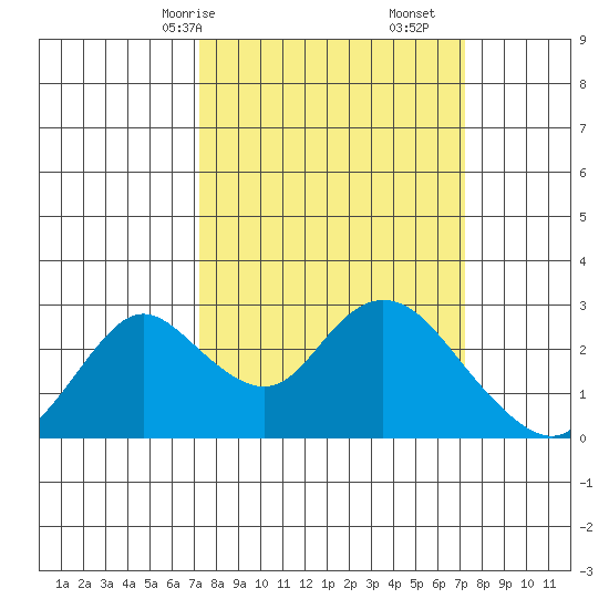 Georgiana Slough tide chart for Sunday, March 15, 2026
