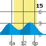 Georgiana Slough tide chart for Sunday, March 15, 2026