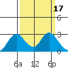 Georgiana Slough tide chart for Tuesday, March 17, 2026