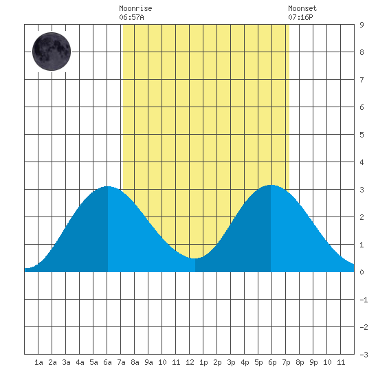 Georgiana Slough tide chart for Wednesday, March 18, 2026