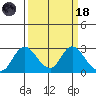 Georgiana Slough tide chart for Wednesday, March 18, 2026