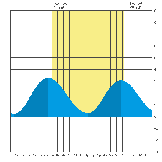 Georgiana Slough tide chart for Thursday, March 19, 2026