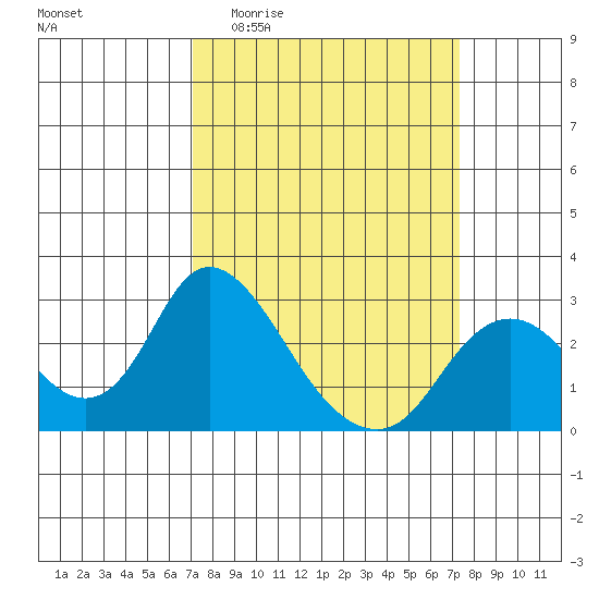 Georgiana Slough tide chart for Sunday, March 22, 2026