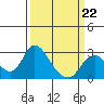 Georgiana Slough tide chart for Sunday, March 22, 2026