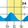 Georgiana Slough tide chart for Tuesday, March 24, 2026