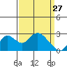 Georgiana Slough tide chart for Friday, March 27, 2026