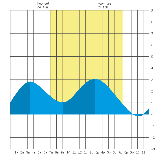 Georgiana Slough tide chart for Saturday, March 28, 2026