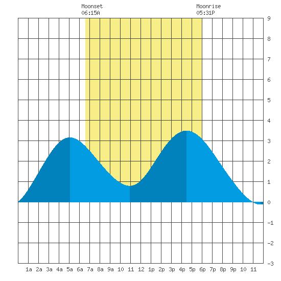 Georgiana Slough tide chart for Monday, March 2, 2026