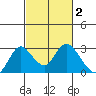 Georgiana Slough tide chart for Monday, March 2, 2026