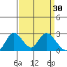 Georgiana Slough tide chart for Monday, March 30, 2026